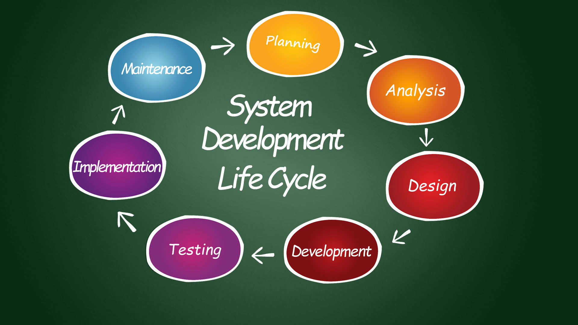 How Many Phases Are There In The Systems Life Cycle